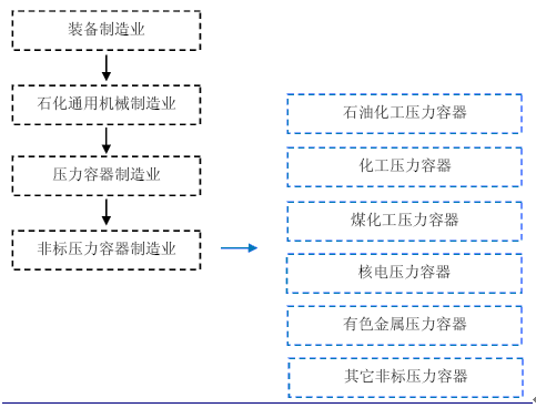 壓力容器